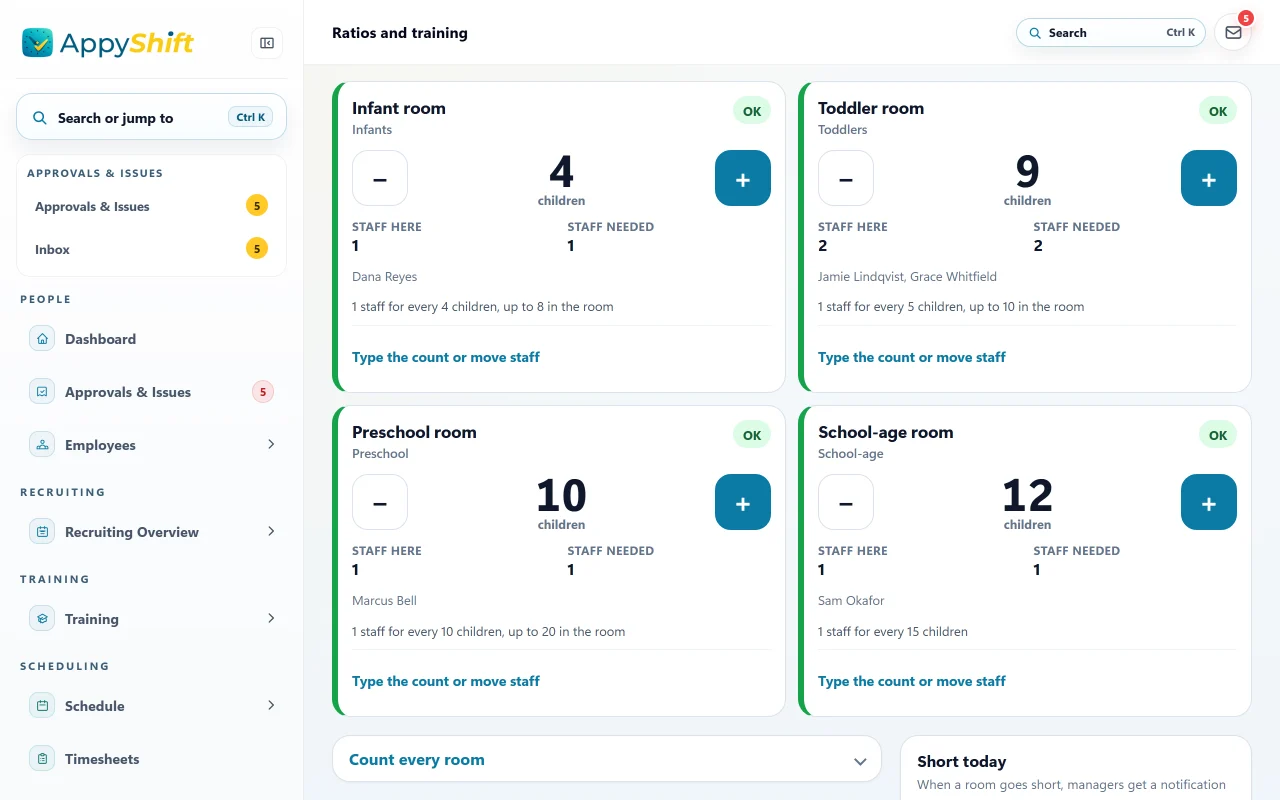 Ratio board for a sample child care center: infant room 4 children with 1 staff member, toddler room 9 with 2, preschool room 10 with 1, and school-age room 12 with 1, each marked OK against the ratio the center entered. No children's names or photos.