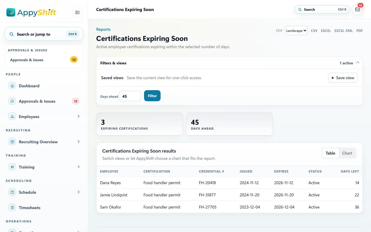 Certifications Expiring Soon report for a sample coffee shop on the restaurant setup: three food handler permits expiring in the next 45 days, in 14, 22 and 36 days, with each card's number and dates.
