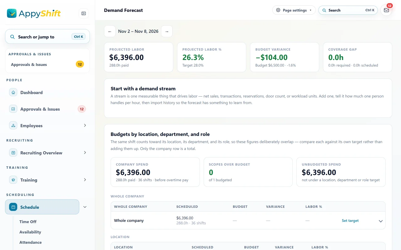 Demand forecast tiles from the restaurant setup a coffee shop starts on, for Nov 2 to Nov 8, 2026: $6,396 of projected labor, 26.3% of sales against a 28% target, $104 under a $6,500 budget, and no coverage gap, above the budgets by location, department and role.