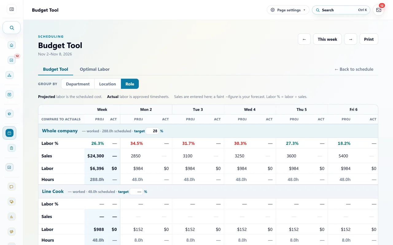 Budget Tool for a sample restaurant for Nov 2 to Nov 8, 2026, grouped by role: $24,300 in forecast sales for the week and $6,396 of scheduled labor, 26.3% against a 28% target, with each day's sales, labor and hours, and line cook labor below.