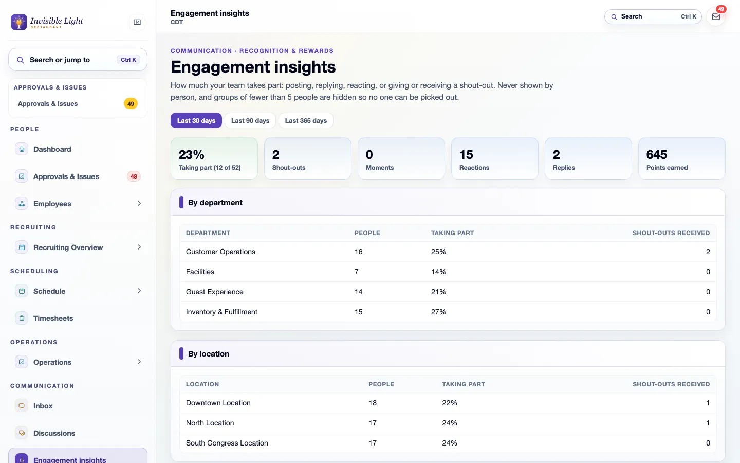 Engagement insights for the last 30 days: 23% of the team taking part, shout-outs, reactions, replies and points earned, with participation by department and by location